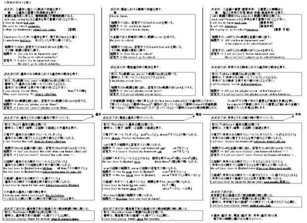 時制のまとめ無料レポート